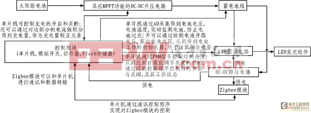 自適應單純太陽能供電路燈控制器設計與實現(xiàn)