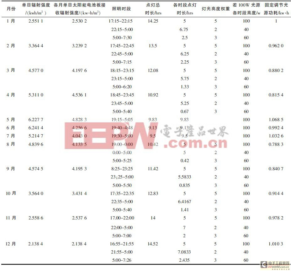 自適應(yīng)單純太陽能供電路燈控制器設(shè)計與實現(xiàn)