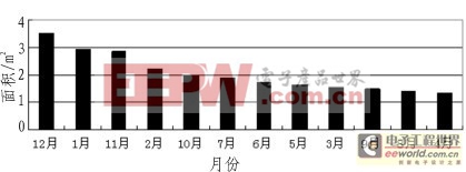 自適應(yīng)單純太陽能供電路燈控制器設(shè)計與實現(xiàn)