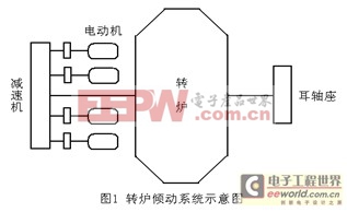 變頻器在轉(zhuǎn)爐傾動中的應(yīng)用