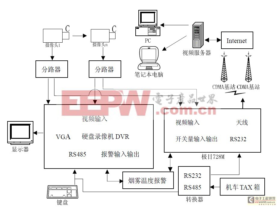 機(jī)車視頻監(jiān)控系統(tǒng)的設(shè)計(jì)與實(shí)現(xiàn)