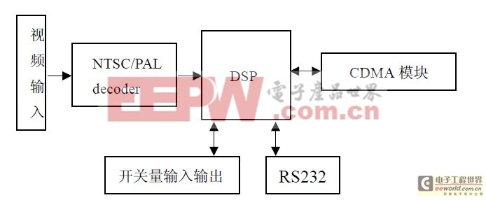 機(jī)車視頻監(jiān)控系統(tǒng)的設(shè)計與實現(xiàn)