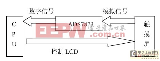 嵌入式linux 系統(tǒng)下的觸摸屏驅(qū)動系統(tǒng)設(shè)計