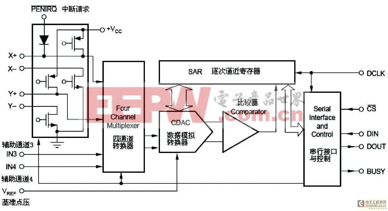 8096系列單片機(jī)與觸摸屏芯片的接口設(shè)計(jì)與實(shí)現(xiàn)