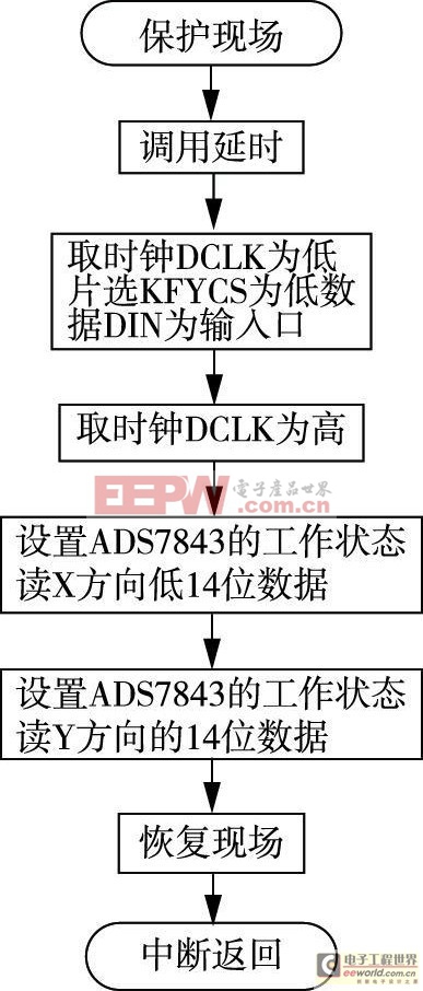 圖5按鍵流程圖