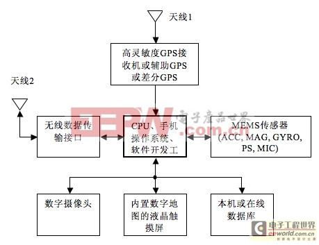 智能手機(jī)的移動(dòng)增強(qiáng)實(shí)境系統(tǒng)結(jié)構(gòu)