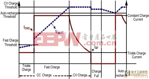 图1：典型锂离子电池的充电曲线