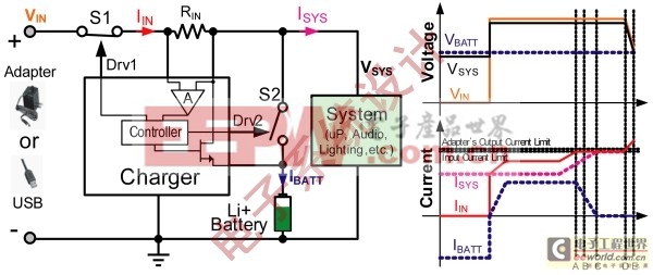 图6：基于输入电流的动态电源路径管理