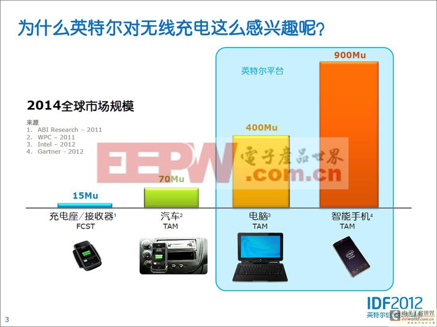 為什么英特爾對(duì)無(wú)線充電技術(shù)這么感興趣