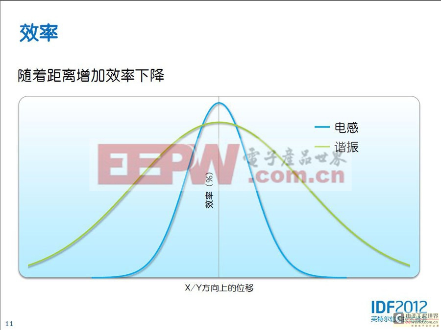 無(wú)線充電效率