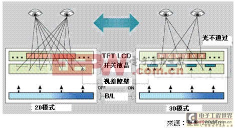 裸視多視點3D顯示器技術(shù)發(fā)展和市場動態(tài)