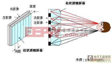 裸視多視點3D顯示器技術(shù)發(fā)展和市場動態(tài)