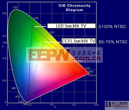 LED液晶电视能覆盖NTSC标准的105%