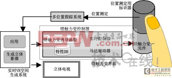 “i3Space”的系統(tǒng)構(gòu)成