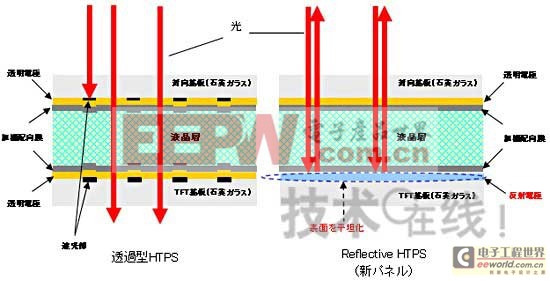 精工愛(ài)普生開(kāi)始量產(chǎn)的反射型高溫多晶硅TFT液晶面板