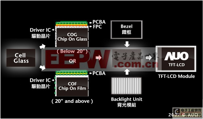 TFT-LCD面板制作流程图解