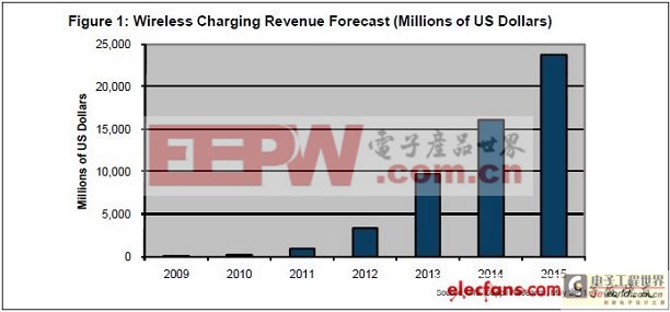 　无线充电市场利润预测（百万美元）