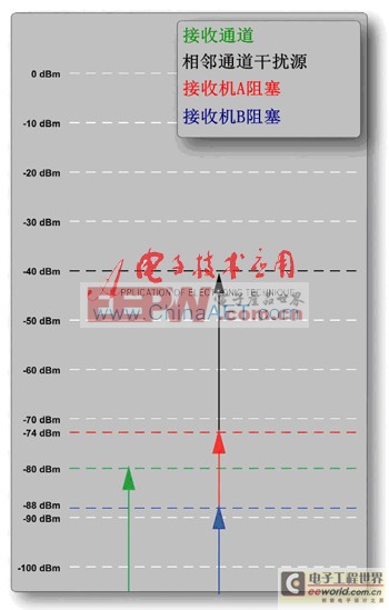 相邻通道阻塞