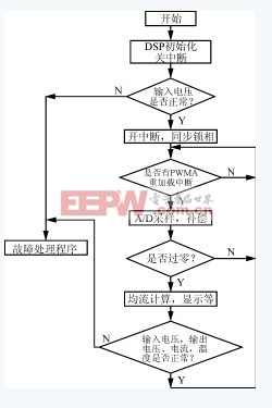 基于DSP56F805的可并機(jī)逆變電源設(shè)計(jì) 