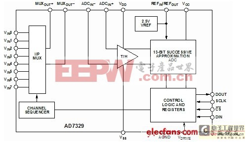 图1:AD7329功能框图。（电子系统设计）