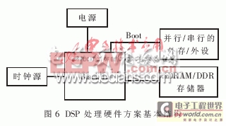 DSP處理器在電力二次設(shè)備中的開發(fā) 