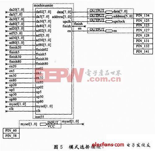 基于DDS理論的多模式多波形雷達(dá)信號(hào)源設(shè)計(jì) 