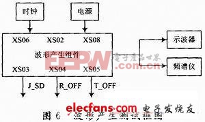 基于DDS理論的多模式多波形雷達(dá)信號源設(shè)計(jì) 