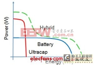 “電池問題”不是問題，“混合式超級電容器”如何工作？