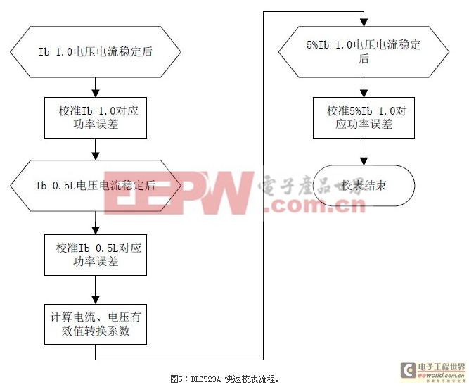 詳解智能電網的主流計量芯方案