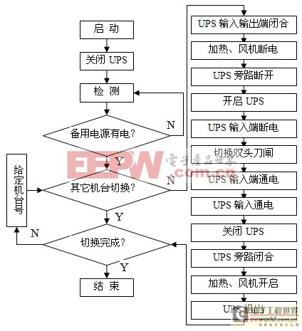 PLC和UPS在假捻機雙電源切換中的應用