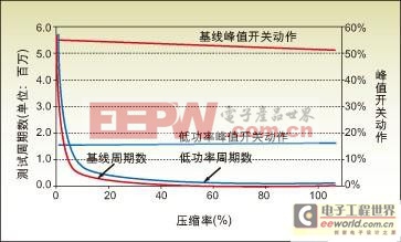 低功耗制造測試技術(shù)