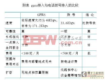 通过GPRS实现高压变频系统的远程监控