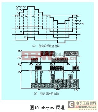 級(jí)聯(lián)多電平逆變器特性研究 