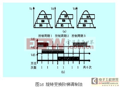 級(jí)聯(lián)多電平逆變器特性研究 