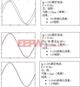 如何選擇合適的電流互感器，用以設計高性能和經濟的電功率測量表