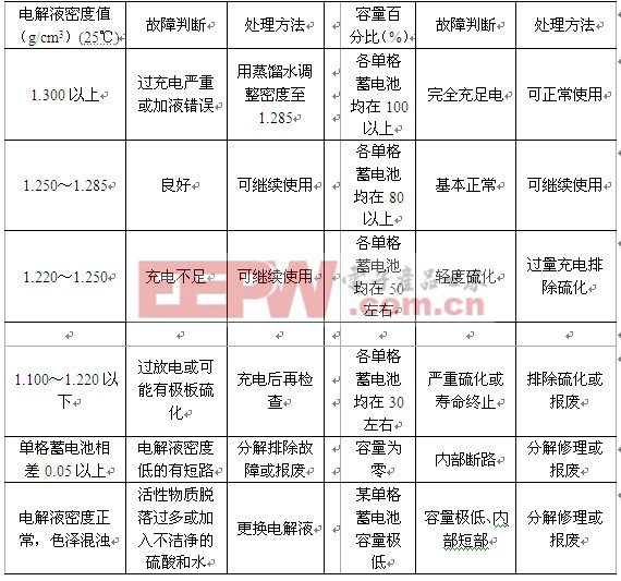 汽车蓄电池常见故障排除与日常维护