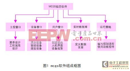 基于MCGS組態(tài)軟件的人機界面在高壓變頻器監(jiān)控系統(tǒng)中的應(yīng)用