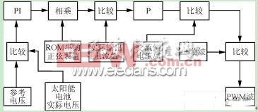 基于SG3525的光伏并網(wǎng)逆變器控制的設(shè)計(jì)