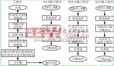 基于SG3525的光伏并網(wǎng)逆變器控制的設計