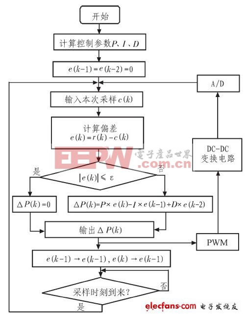 ATMEGA16實現(xiàn)開關電源制作