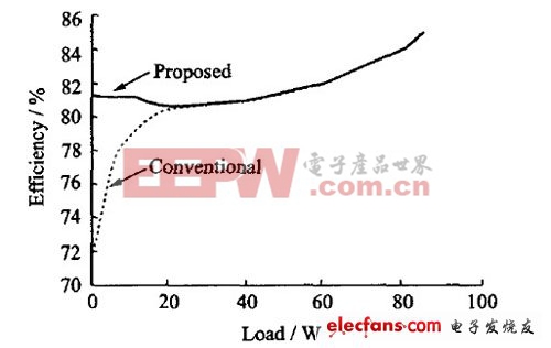 多模式開關(guān)電源控制芯片的低功耗設(shè)計方案