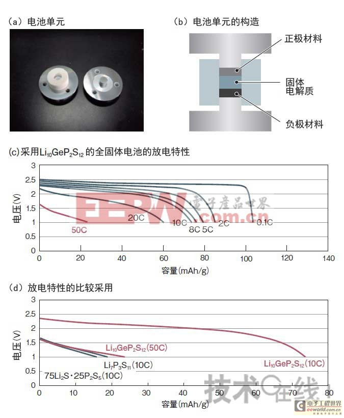 離子導(dǎo)電性與電解液同等的全固體電池