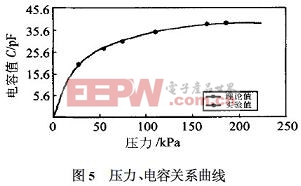 350℃時(shí)，不同的壓力所對應(yīng)的電容的理論值和實(shí)驗(yàn)值