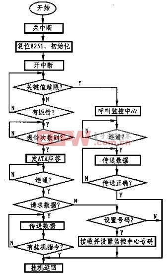 单片机和MODEM接口及远程数据传输设计