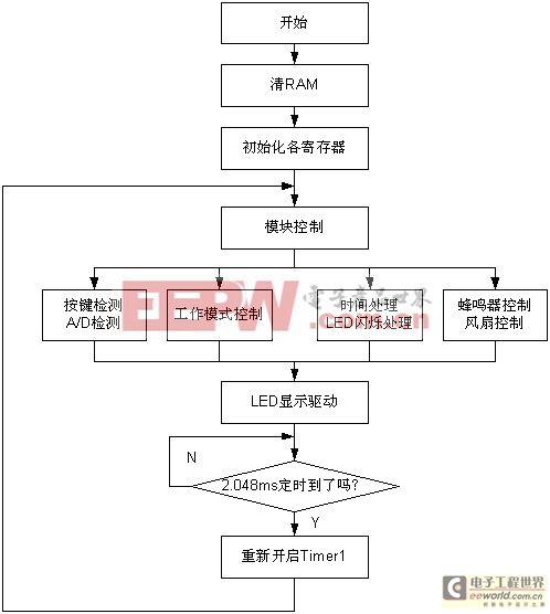 主程序流程圖