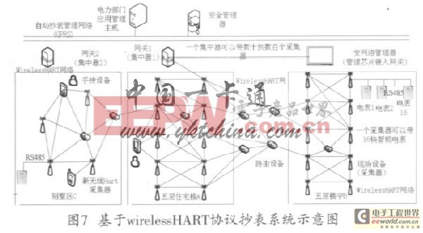 綠色傳感網(wǎng)中智能抄表系統(tǒng)設(shè)計(jì)