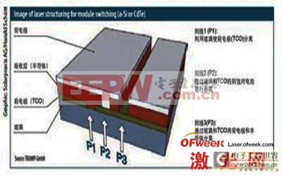 激光通過(guò)玻璃刻蝕不同層的薄膜，從而使薄膜電池互相隔離并形成串聯(lián)結(jié)構(gòu)
