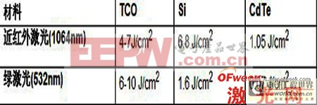 不同材料的刻蝕閾值