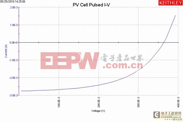 太陽能光伏電池電氣性能的評測