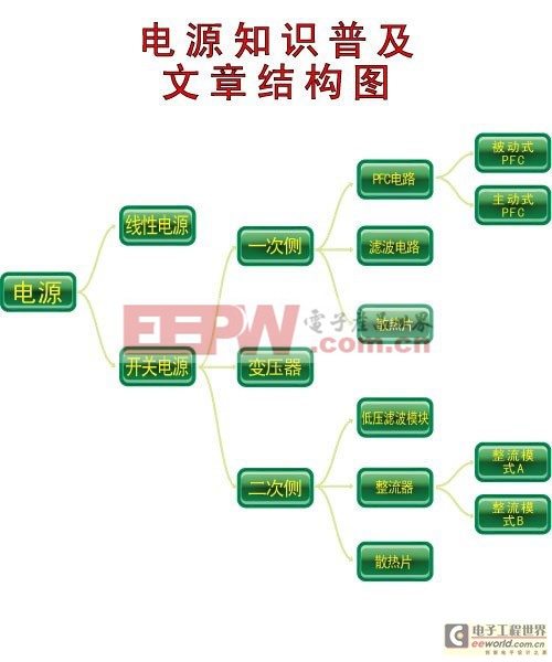 簡明易懂 圖解電源工作原理